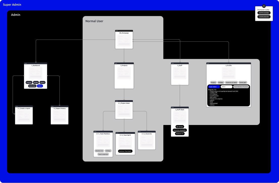 Sitemap annotated with permissions per role